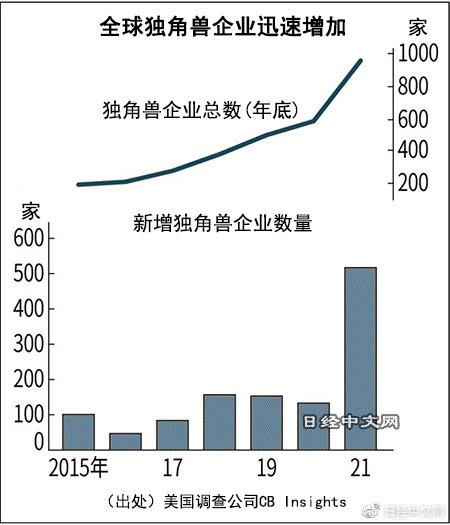 全球独角兽企业突破1000家，中国第2多