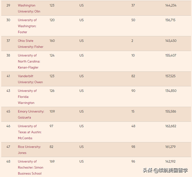 最新！全球商学院MBA排名TOP100，49所美国高校和6所中国院校上榜