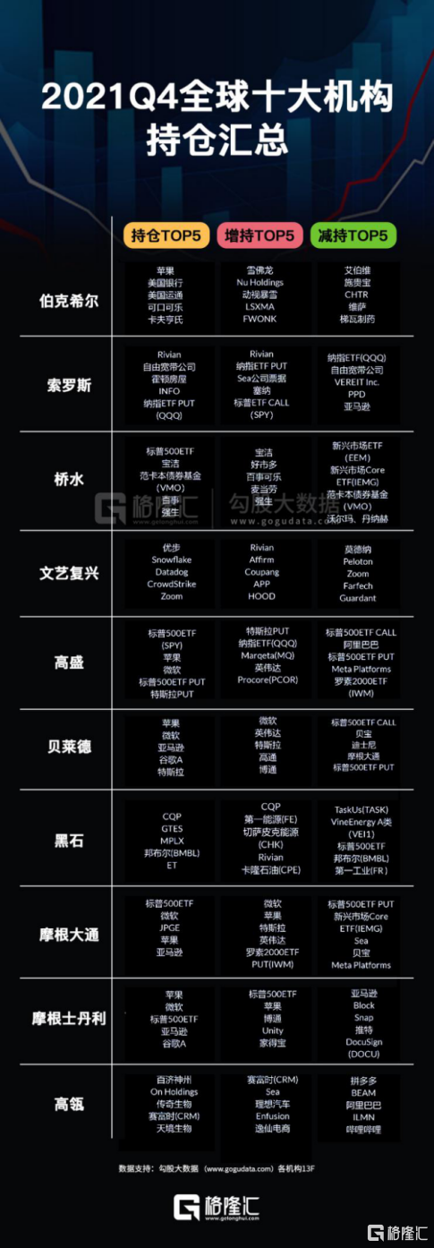 高盛、大摩、老虎环球最新持仓出炉！这些中概股被极力看好