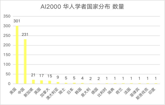 2022中美AI科研实力差异如何？详解AI2000人工智能最具影响力榜单