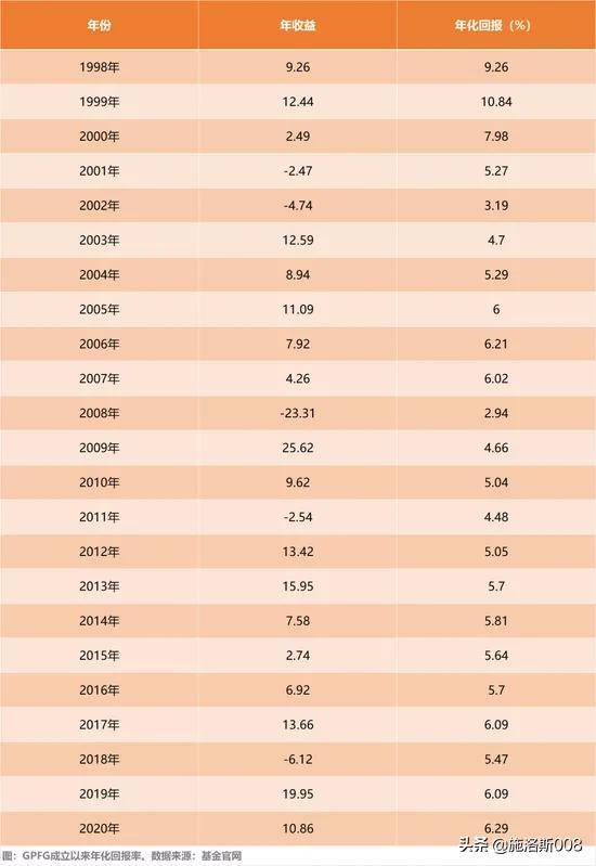挪威主权基金给个人的思考