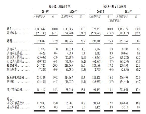 新股消息 | 杨国福递表港交所 在中国麻辣烫市场排名第一