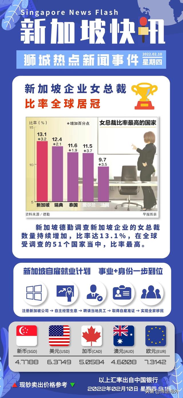 博途海外：新加坡企业女总裁比率全球居冠