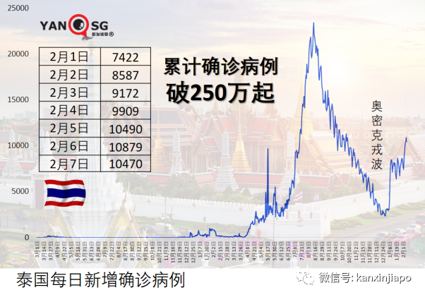 病例忽增，一度追求清零的澳洲仍宣布开放全境；东南亚多国疫情持续升温