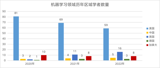 2022中美AI科研实力差异如何？详解AI2000人工智能最具影响力榜单