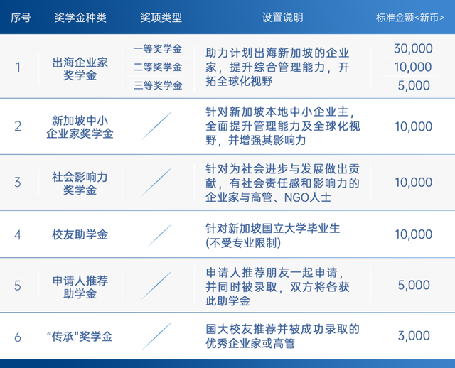 新加坡国立大学EMBA全球招生进行中 | 特别策划