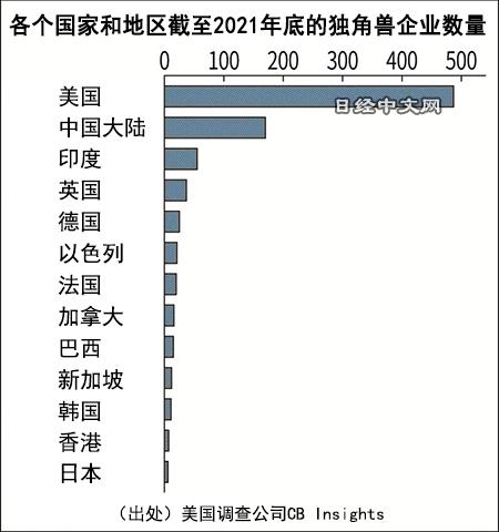 全球独角兽企业突破1000家，中国第2多