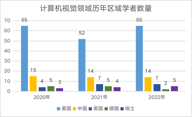 2022中美AI科研实力差异如何？详解AI2000人工智能最具影响力榜单