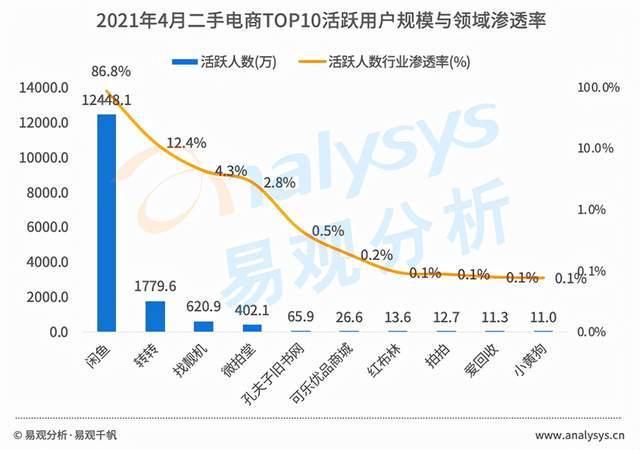 狼多肉少的二手电商，2022年会卷向何处？