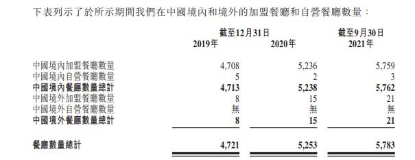 新股消息 | 杨国福递表港交所 在中国麻辣烫市场排名第一