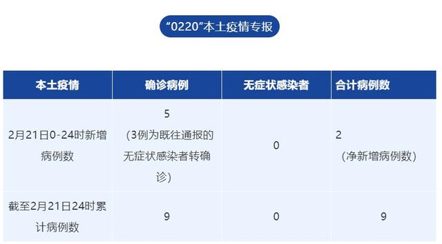 成都2月21日新增本土确诊病例5例，详情通报
