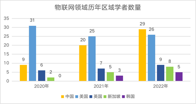 2022中美AI科研实力差异如何？详解AI2000人工智能最具影响力榜单