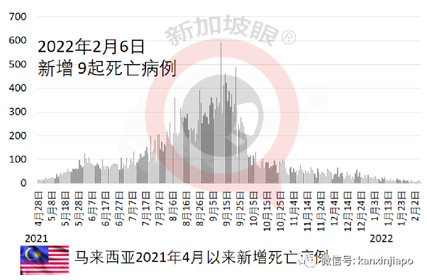 病例忽增，一度追求清零的澳洲仍宣布开放全境；东南亚多国疫情持续升温