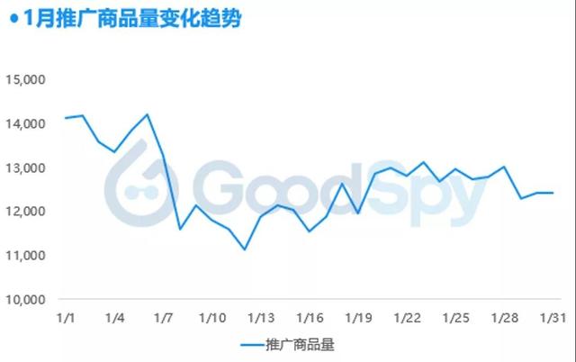 1月电商市场推广力度下降，数码、玩具类新品增多
