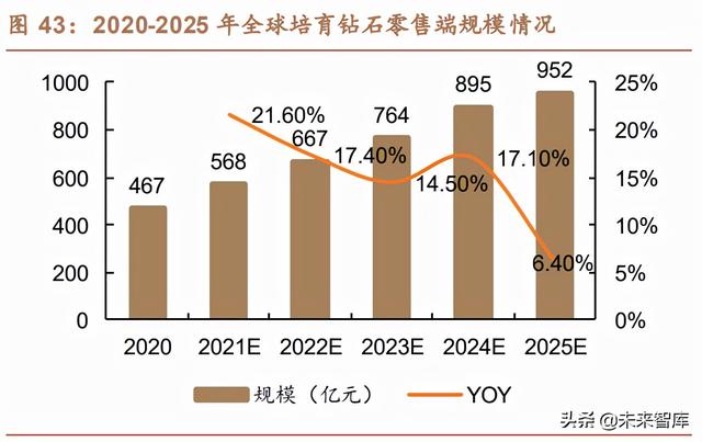 珠宝首饰行业之培育钻石行业研究