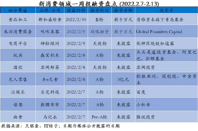 马记永获腾讯投资、杨国福拟上市、喜茶裁员｜CAN+新消费周报 N0.3