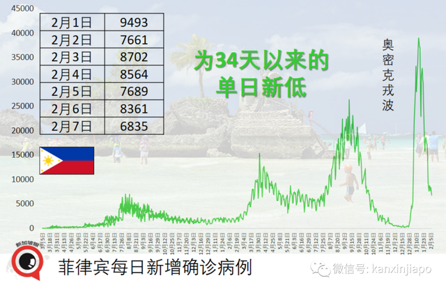 病例忽增，一度追求清零的澳洲仍宣布开放全境；东南亚多国疫情持续升温