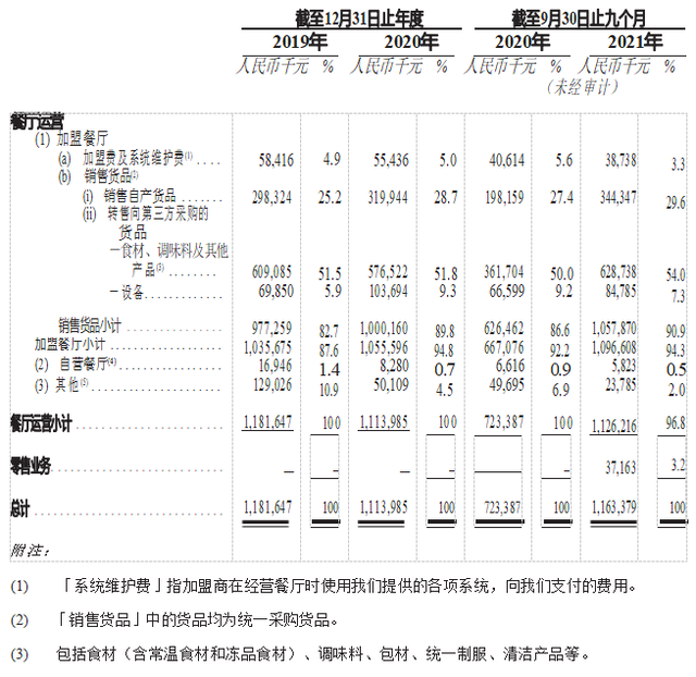 杨国福首次公开内部数据：3年净赚5.5亿，40%店存活3年以上