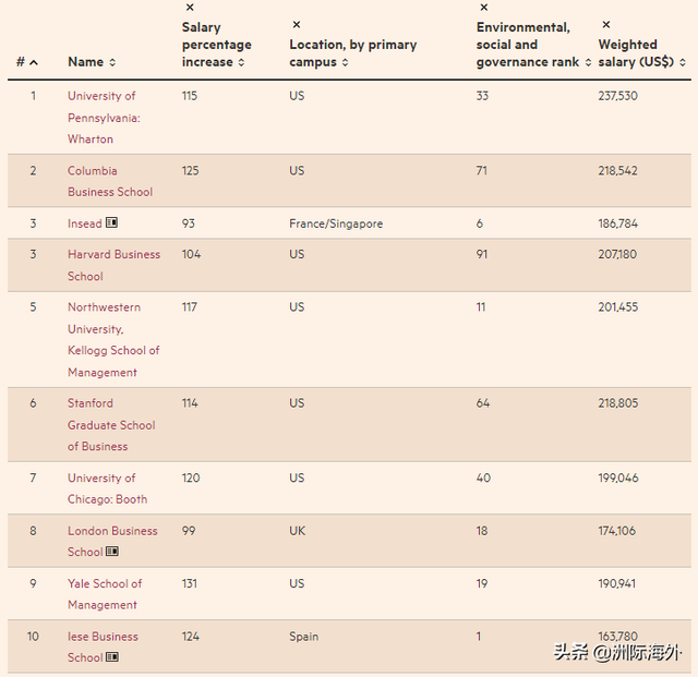 重磅 | 2022FT金融时报全球百强MBA出炉！沃顿商学院位列榜首