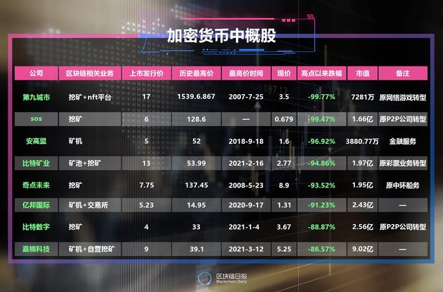 8家加密货币中概股：股价跌幅普遍超90% 挖矿业务被迫转往海外