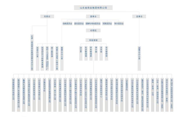 山东省属国有企业介绍！快快收藏