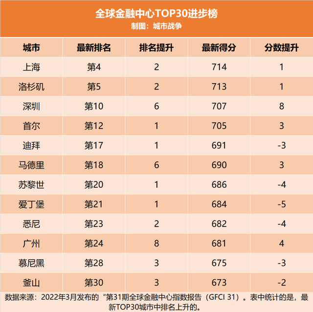 最新全球金融中心排名：上海第四，深圳重返十强，广州直线上升
