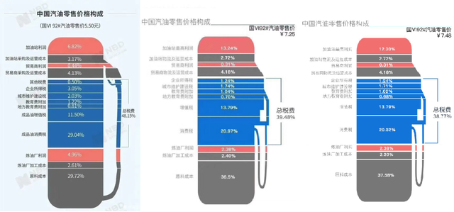 复旦大学教授：汽油还是太便宜！“汽油税”上涨十倍！能缓解堵车