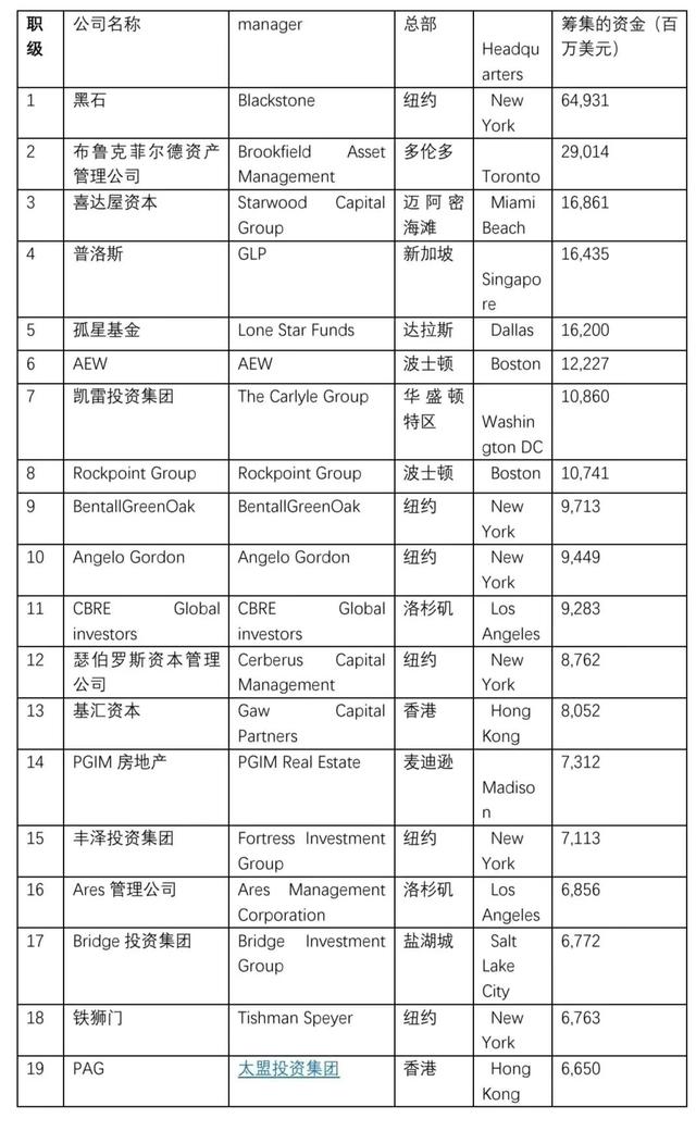 PERE全球商业地产投资100强榜单