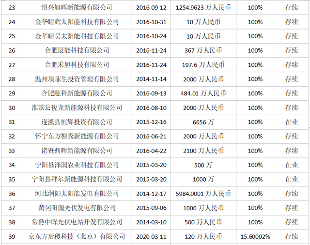 北京京东方能源科技有限公司增资项目