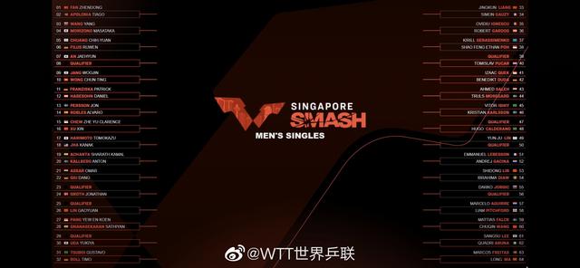 WTT新加坡大满贯男单抽签：樊振东许昕同区 马龙王楚钦同区