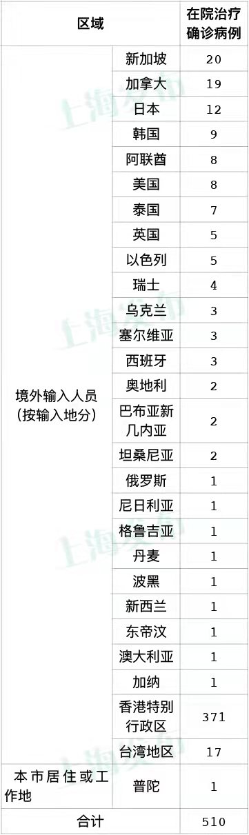 3月2日·上海要闻及抗击肺炎快报