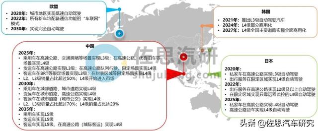 自动驾驶法规研究：L3/L4上路在即，法规如何为其开路？