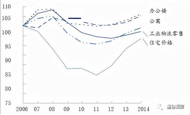 “商住分工”与“私募+REITs”——美国、新加坡房企模式分析