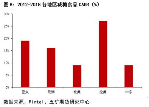 白糖：无糖之风盛行，国内甜味剂市场概述