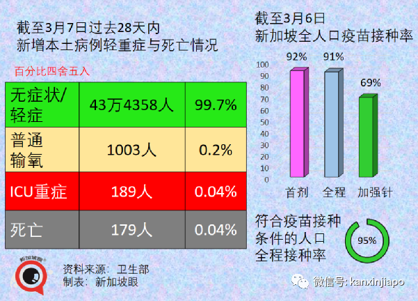 今增22201｜奥密克戎传染性维持至少六天；新加坡航空业今年乘客有望恢复疫情前一半