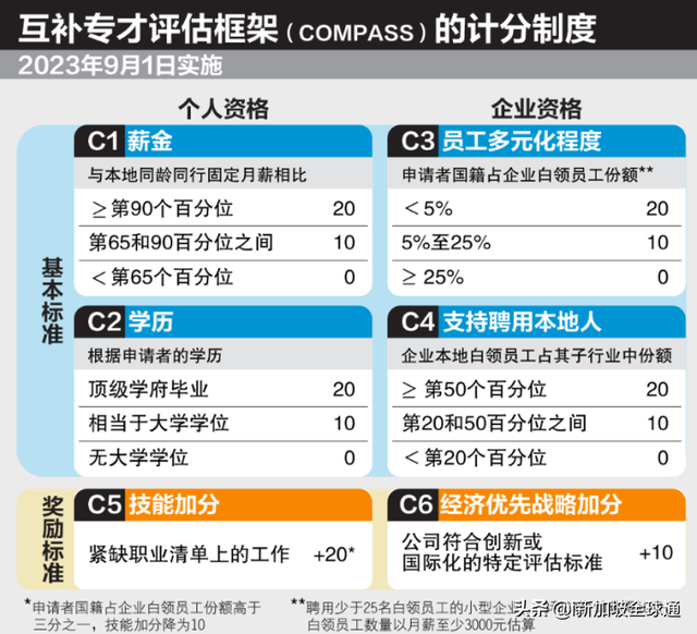 「重大通知」新加坡明年9月EP将采取打分制