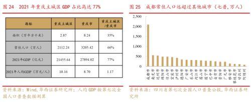 成渝双城经济圈系列之总篇：成渝“双城记”，打造中国经济增长“第四级”