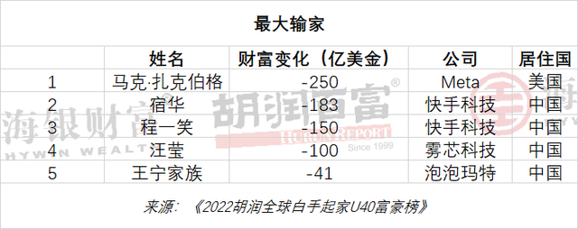 U40富豪财富下降榜：快手宿华减少千亿元，悦刻汪莹减少600多亿元