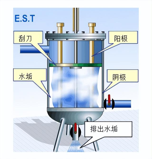 EST电解水处理器和传统水处理器的不同及差异