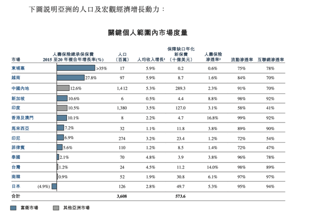 李泽楷旗下泛亚洲人寿保险公司「富卫集团」递表港交所