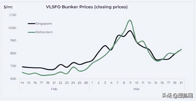 欧洲燃油价格已经高于新加坡