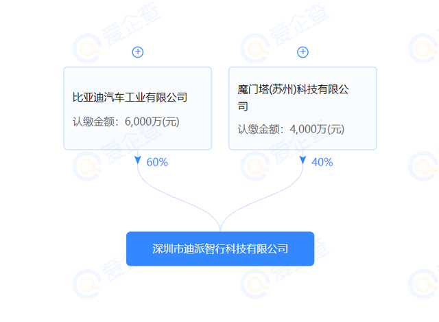 先后牵手百度、英伟达，比亚迪为自动驾驶出卖“灵魂”？