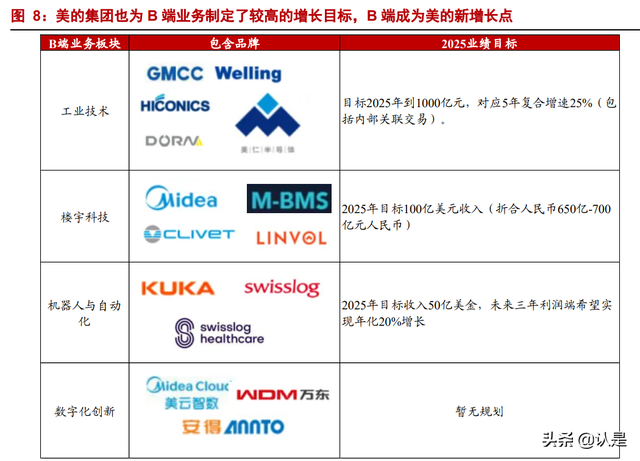 美的集团深度报告：全球领先的家电龙头，B端打开新成长空间