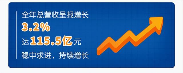 健合2021年营收达115.5亿，增长3.2％，中国市场占比78.7%