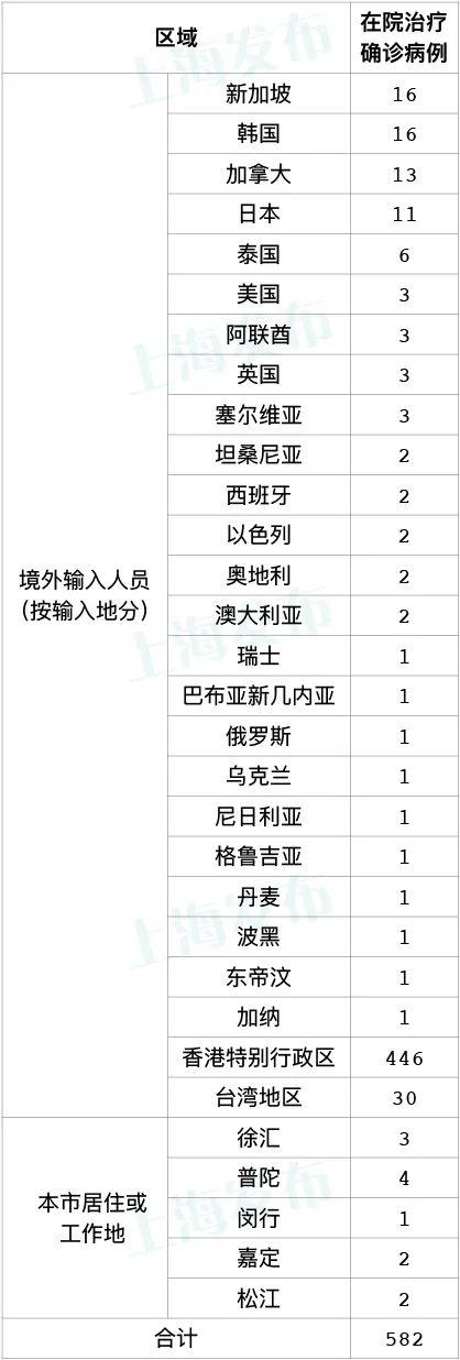 3月6日（0-24时）上海新增3例本土新冠肺炎确诊病例（昨日已发布），新增32例境外输入病例，新增45例本土无症状感染者
