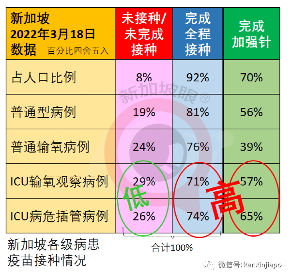 新加坡ICU重症患者超过70%已接种至少两剂疫苗，怎么回事？