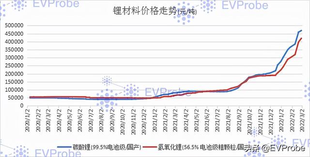 EVProbe：新能源汽车行业2月复盘