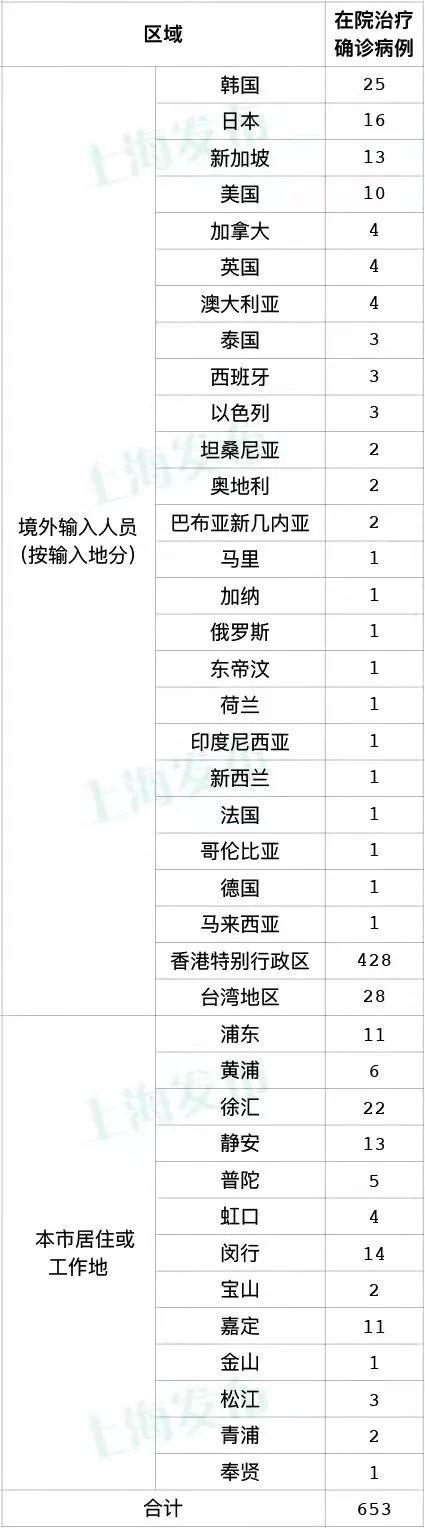 3月15日（0-24时）上海新增5例本土新冠肺炎确诊病例，新增197例本土无症状感染者，新增10例境外输入病例