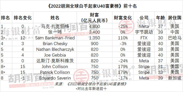 U40富豪财富下降榜：快手宿华减少千亿元，悦刻汪莹减少600多亿元