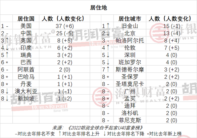 U40富豪财富下降榜：快手宿华减少千亿元，悦刻汪莹减少600多亿元